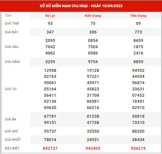 Thống kê XSMN ngày 10/9/2023 chủ nhật hôm nay