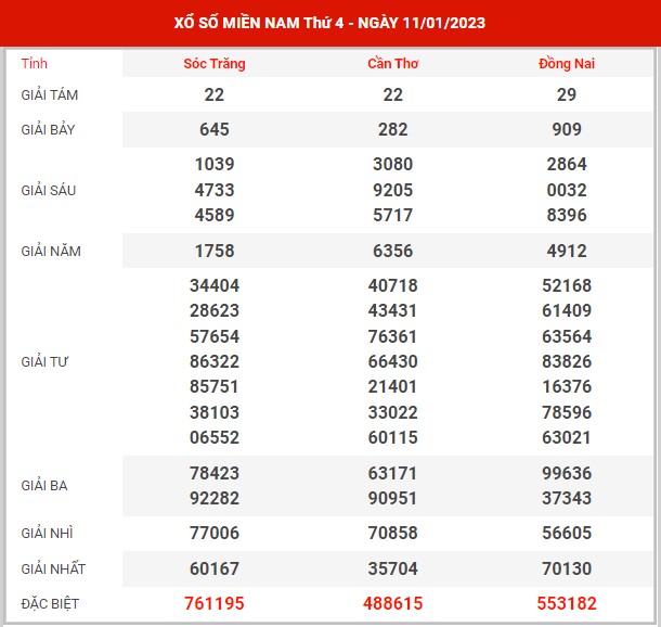 Thống kê XSMN ngày 18/1/2023 thứ 4 hôm nay