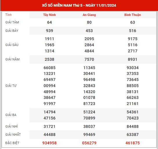 Thống kê XSMN ngày 18/1/2024 thứ 5 hôm nay