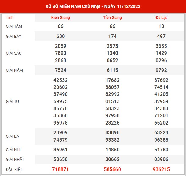 Thống kê XSMN ngày 18/12/2022 chủ nhật hôm nay