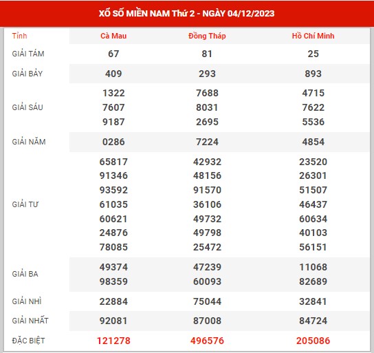 Thống kê XSMN ngày 18/12/2023 thứ 2 hôm nay