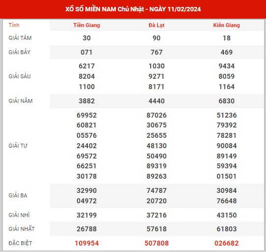 Thống kê XSMN ngày 18/2/2024 chủ nhật hôm nay
