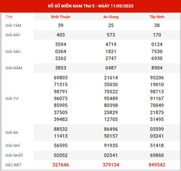 Thống kê XSMN ngày 18/5/2023 thứ 5 hôm nay