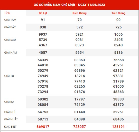 Thống kê XSMN ngày 18/6/2023 chủ nhật hôm nay