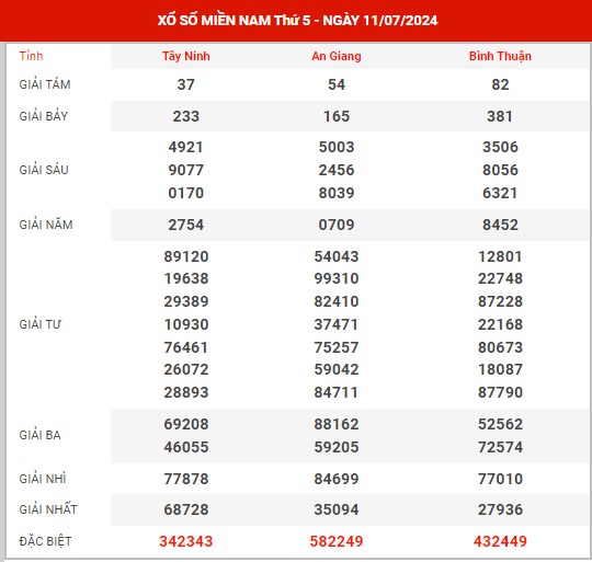 Thống kê XSMN ngày 18/7/2024 thứ 5 hôm nay