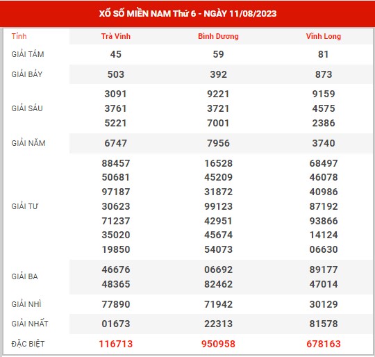 Thống kê XSMN ngày 18/8/2023 thứ 6 hôm nay