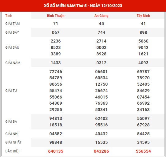 Thống kê XSMN ngày 19/10/2023 thứ 5 hôm nay