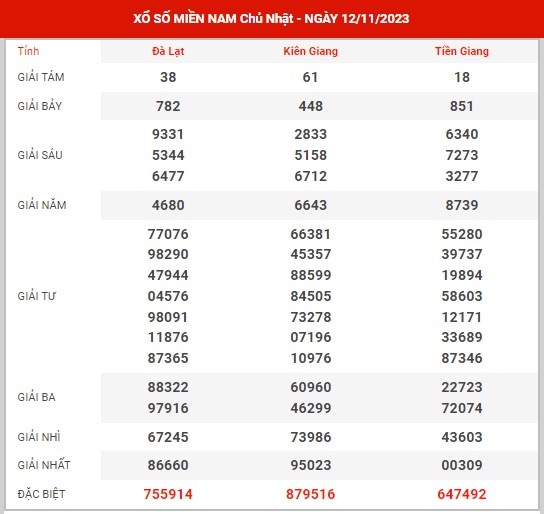 Thống kê XSMN ngày 19/11/2023 chủ nhật hôm nay