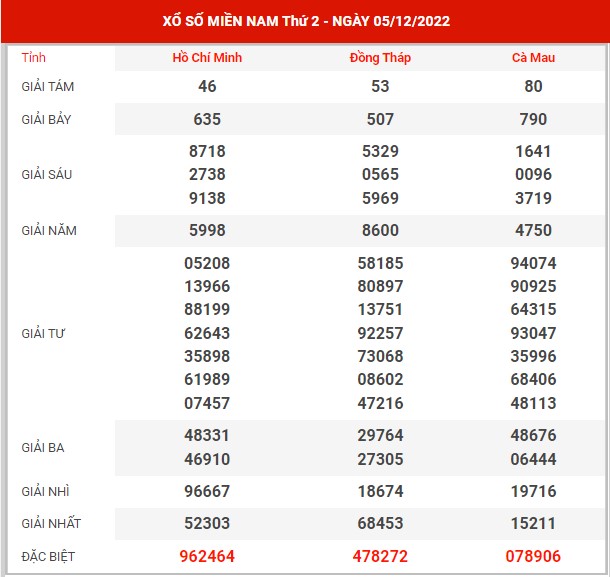 Thống kê XSMN ngày 19/12/2022 thứ 2 hôm nay