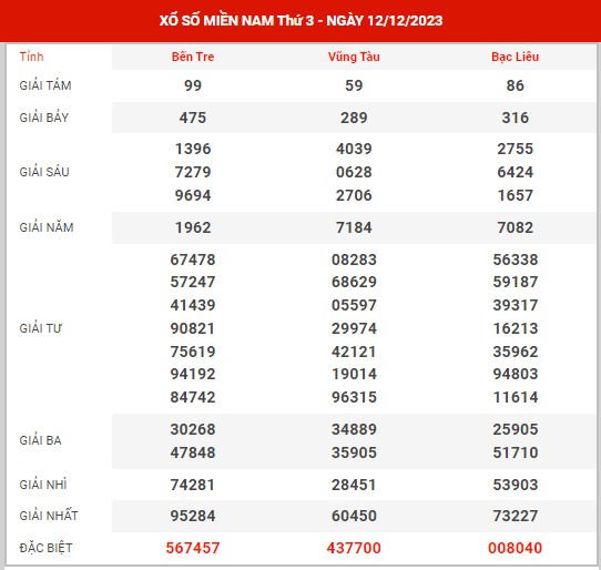 Thống kê XSMN ngày 19/12/2023 thứ 3 hôm nay