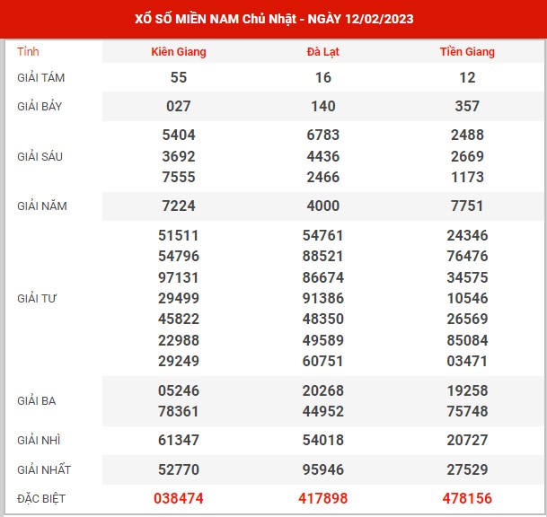 Thống kê XSMN ngày 19/2/2023 chủ nhật hôm nay