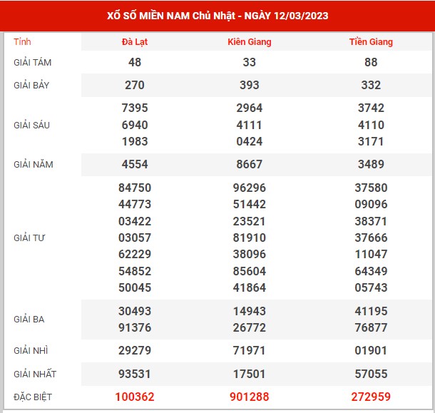 Thống kê XSMN ngày 19/3/2023 chủ nhật hôm nay