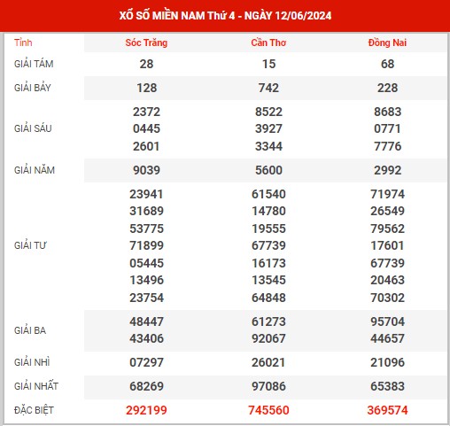 Thống kê XSMN ngày 19/6/2024 thứ 4 hôm nay
