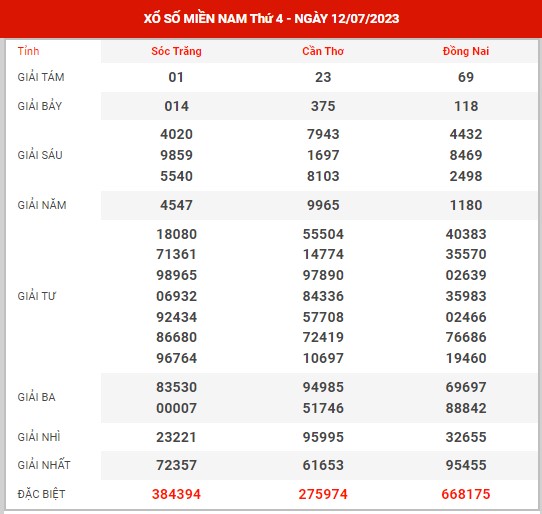 Thống kê XSMN ngày 19/7/2023 thứ 4 hôm nay