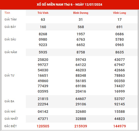 Thống kê XSMN ngày 19/7/2024 thứ 6 hôm nay