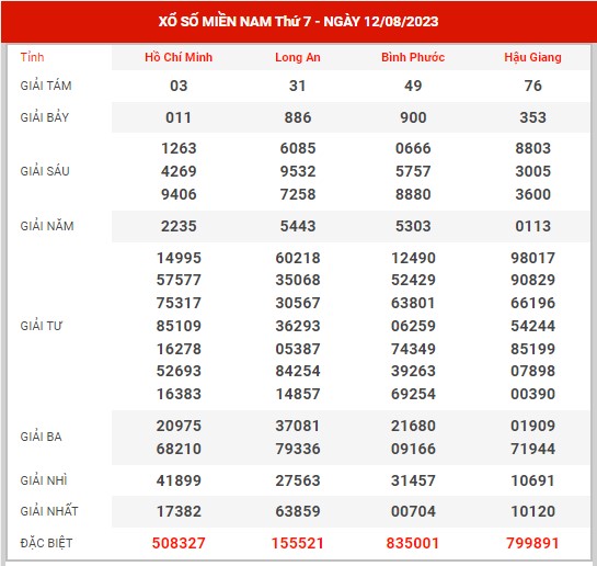 Thống kê XSMN ngày 19/8/2023 thứ 7 hôm nay