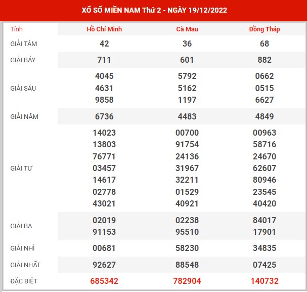 Thống kê XSMN ngày 2/1/2023 thứ 2 hôm nay