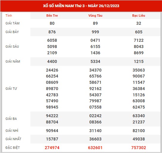 Thống kê XSMN ngày 2/1/2024 thứ 3 hôm nay