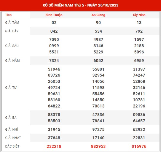 Thống kê XSMN ngày 2/11/2023 thứ 5 hôm nay