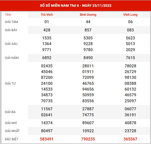 Thống kê XSMN ngày 2/12/2022 thứ 6 hôm nay
