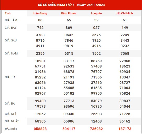 Thống kê XSMN ngày 2/12/2023 thứ 7 hôm nay