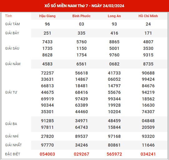 Thống kê XSMN ngày 2/3/2024 thứ 7 hôm nay