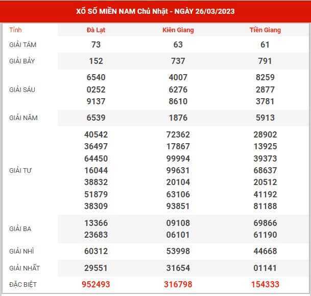 Thống kê XSMN ngày 2/4/2023 chủ nhật hôm nay