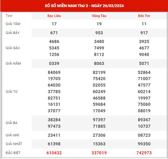 Thống kê XSMN ngày 2/4/2024 thứ 3 hôm nay