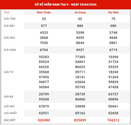 Thống kê XSMN ngày 2/5/2024 thứ 5 hôm nay