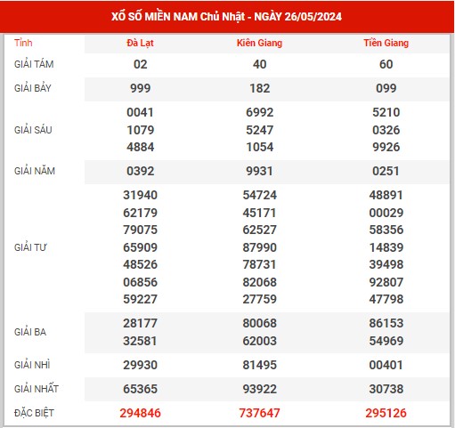 Thống kê XSMN ngày 2/6/2024 chủ nhật hôm nay