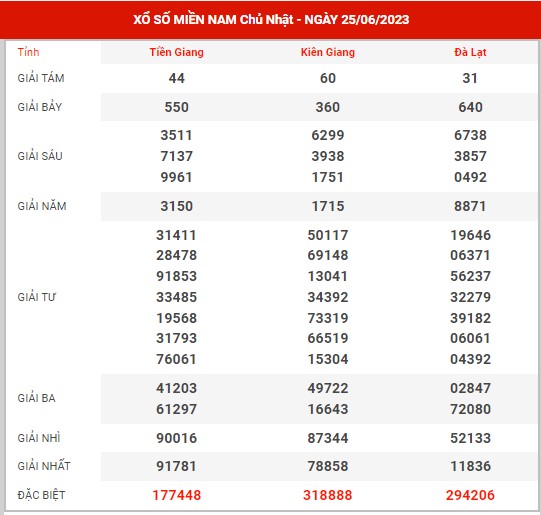 Thống kê XSMN ngày 2/7/2023 chủ nhật hôm nay