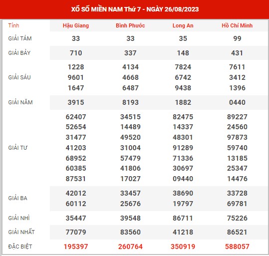 Thống kê XSMN ngày 2/9/2023 thứ 7 hôm nay