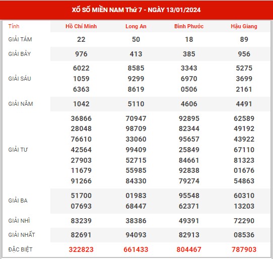 Thống kê XSMN ngày 20/1/2024 thứ 7 hôm nay