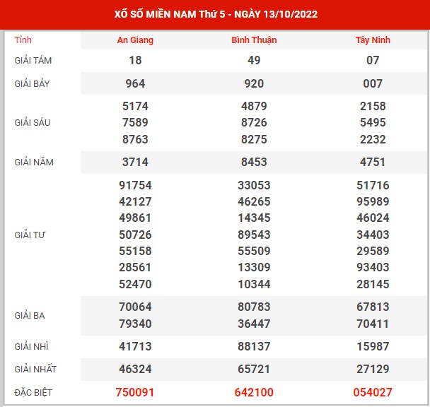 Thống kê XSMN ngày 20/10/2022 thứ 5 hôm nay