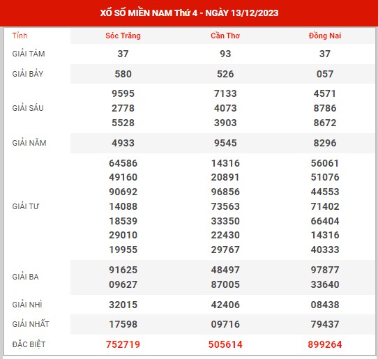 Thống kê XSMN ngày 20/12/2023 thứ 4 hôm nay