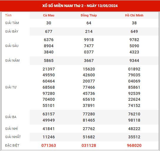 Thống kê XSMN ngày 20/5/2024 thứ 2 hôm nay
