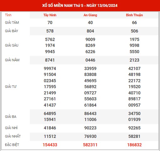 Thống kê XSMN ngày 20/6/2024 thứ 5 hôm nay