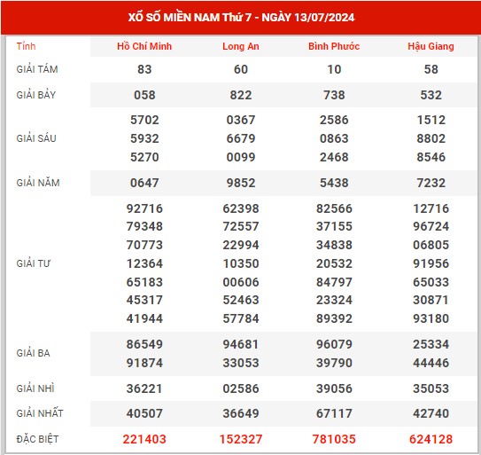 Thống kê XSMN ngày 20/7/2024 thứ 7 hôm nay