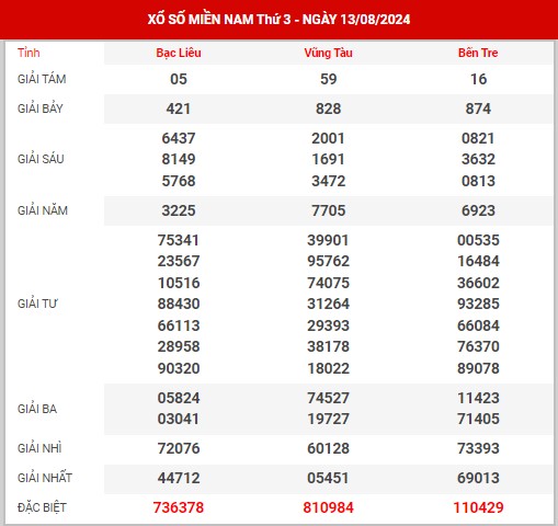 Thống kê XSMN ngày 20/8/2024 thứ 3 hôm nay