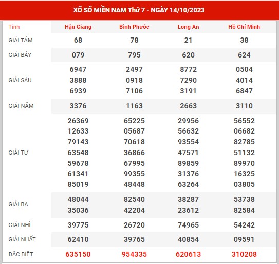 Thống kê XSMN ngày 21/10/2023 thứ 7 hôm nay