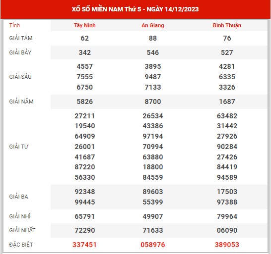 Thống kê XSMN ngày 21/12/2023 thứ 5 hôm nay