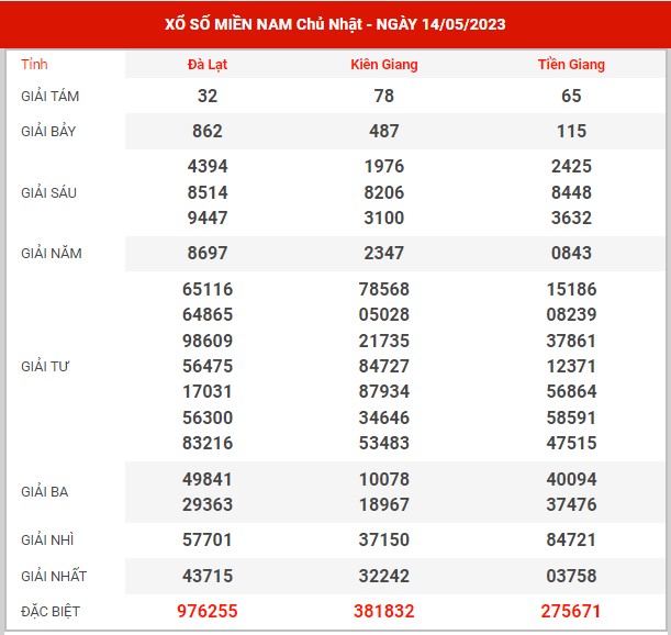 Thống kê XSMN ngày 21/5/2023 chủ nhật hôm nay