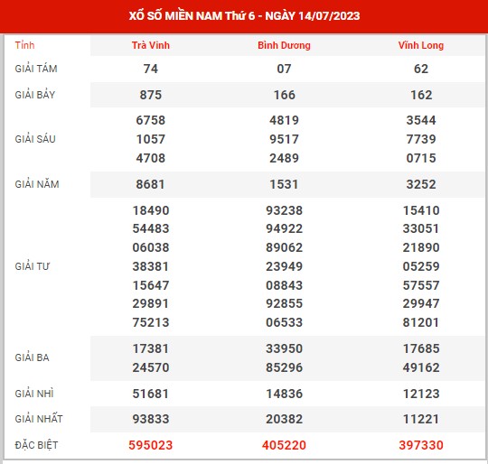 Dự đoán XSMN ngày 21/7/2023 thứ 6 hôm nay