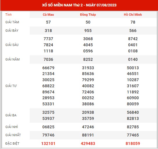 Thống kê XSMN ngày 21/8/2023 thứ 2 hôm nay