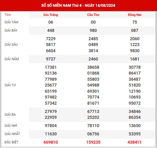Thống kê XSMN ngày 21/8/2024 thứ 4 hôm nay