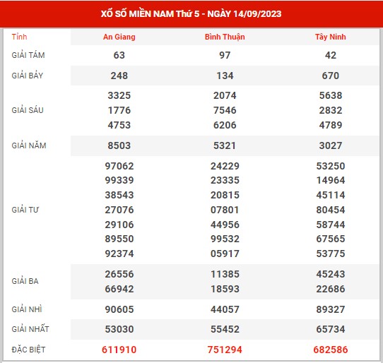 Thống kê XSMN ngày 21/9/2023 thứ 5 hôm nay