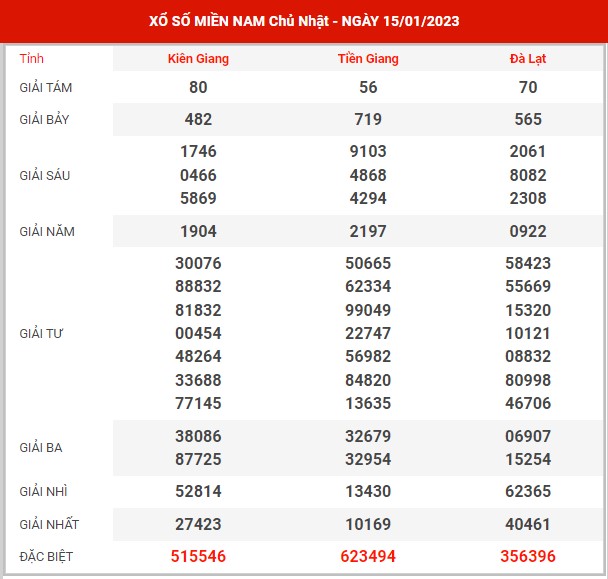 Thống kê XSMN ngày 22/1/2023 chủ nhật hôm nay