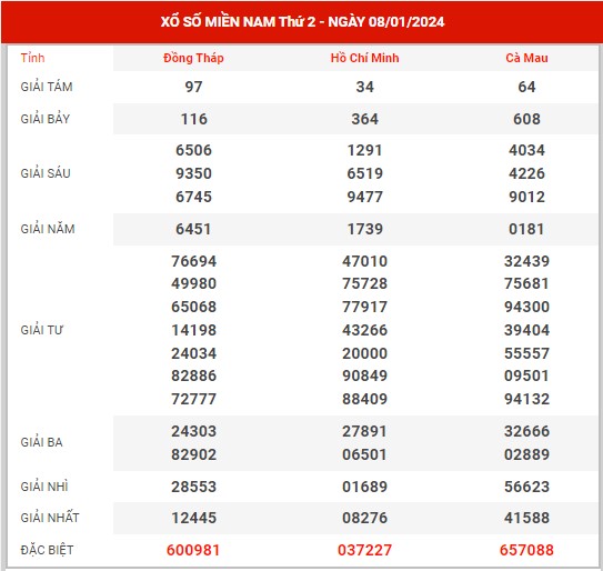 Thống kê XSMN ngày 22/1/2024 thứ 2 hôm nay