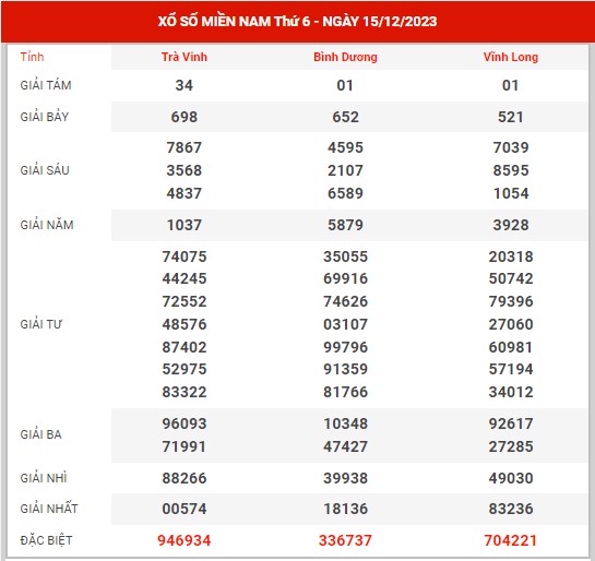 Thống kê XSMN ngày 22/12/2023 thứ 6 hôm nay