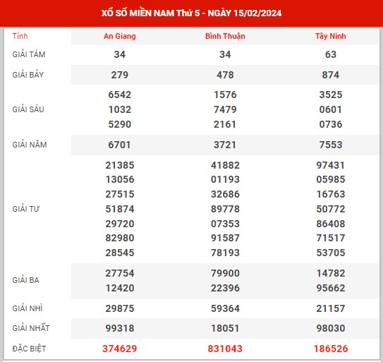 Thống kê XSMN ngày 22/2/2024 thứ 5 hôm nay